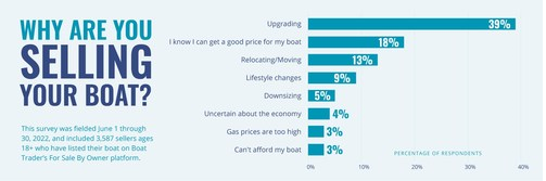 Boat Trader Reports Few Sellers Care About Economic Uncertainty and 40% Plan to Upgrade