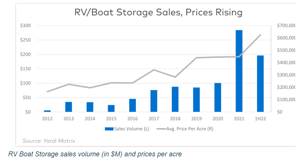 The top-10 reasons that RV and boat storage is winning investment