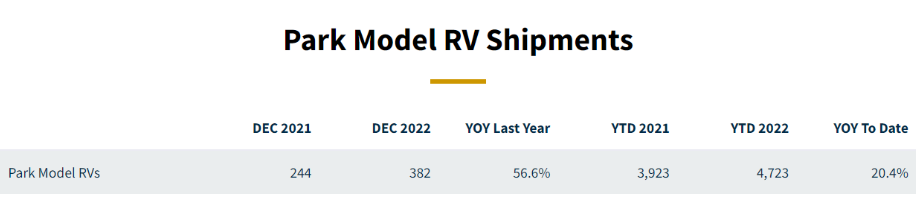 RV Industry Association Reports Third Best Shipments on Record