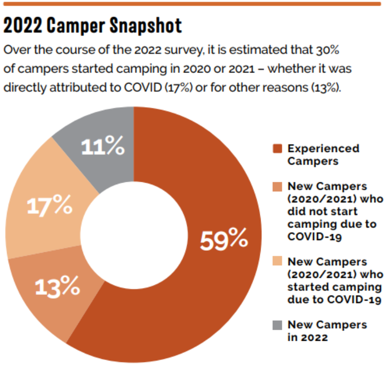 KOA Reports Camping Attracted 1.5 Million More Households in 2022