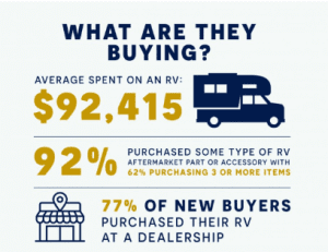 Know Your Tenants: RV Buyers of 2022