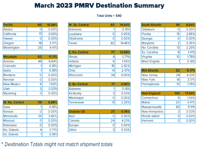 March Shipment Report Posted by RV Industry Association