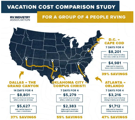 Affordability of RV Vacations Ensures Future Growth, Continued Demand for Vehicle Storage