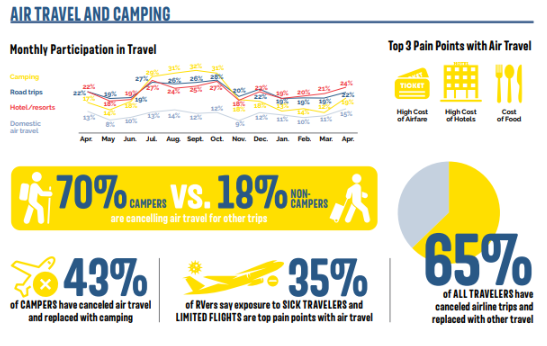 KOA Releases May Edition Indicating Interest in Camping Continues to Rise