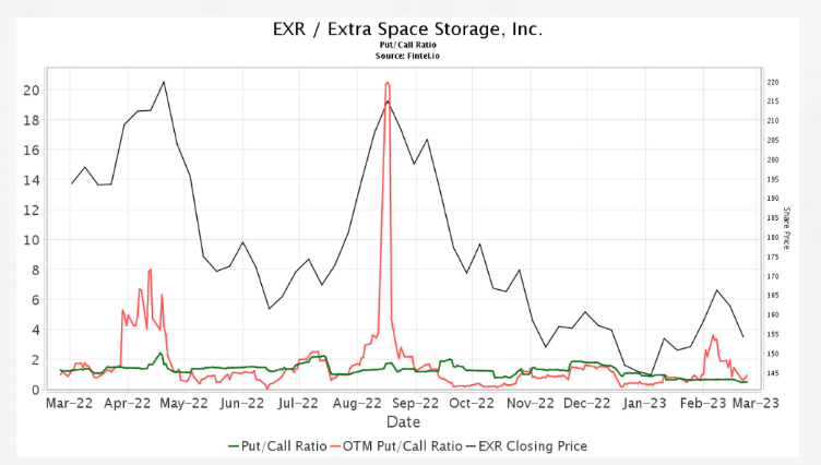 Extra Space Storage Declares $1.62 Dividend