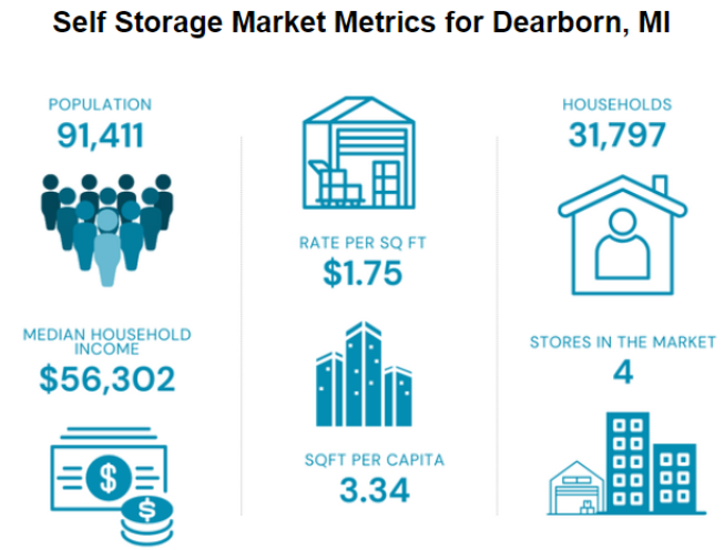 StorTrack Studies Storage Market in Dearborn, Mich.