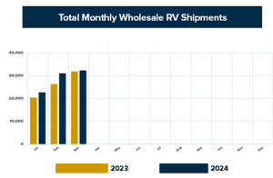 RV Shipments Tick Upwards Increasing Demand for Toy Storage